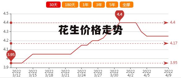 今日花生價(jià)格最新動(dòng)態(tài)，市場(chǎng)分析與預(yù)測(cè)，今日花生價(jià)格走勢(shì)，最新動(dòng)態(tài)、市場(chǎng)分析與預(yù)測(cè)