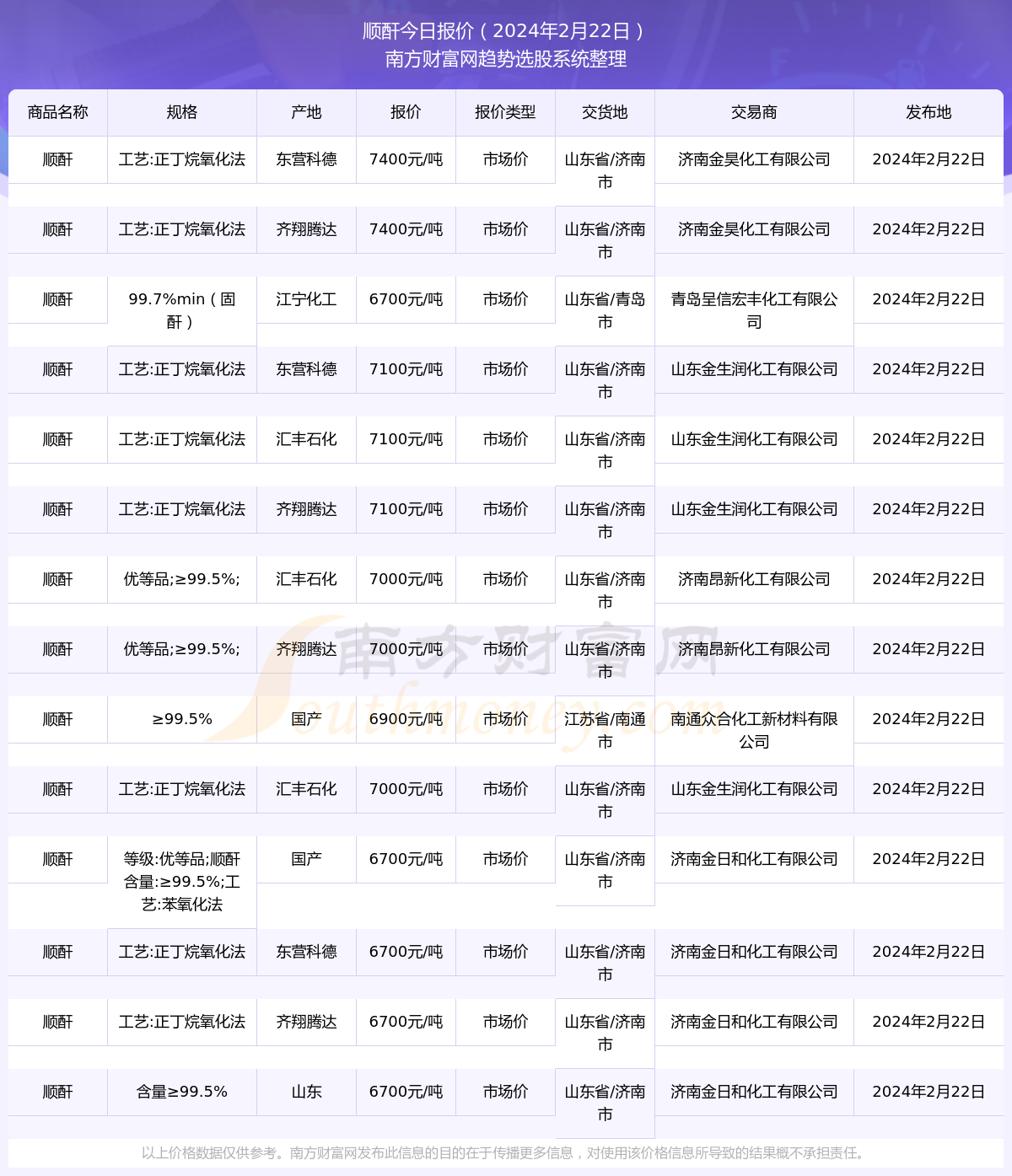 順酐最新行情分析，順酐最新行情分析與市場趨勢預(yù)測