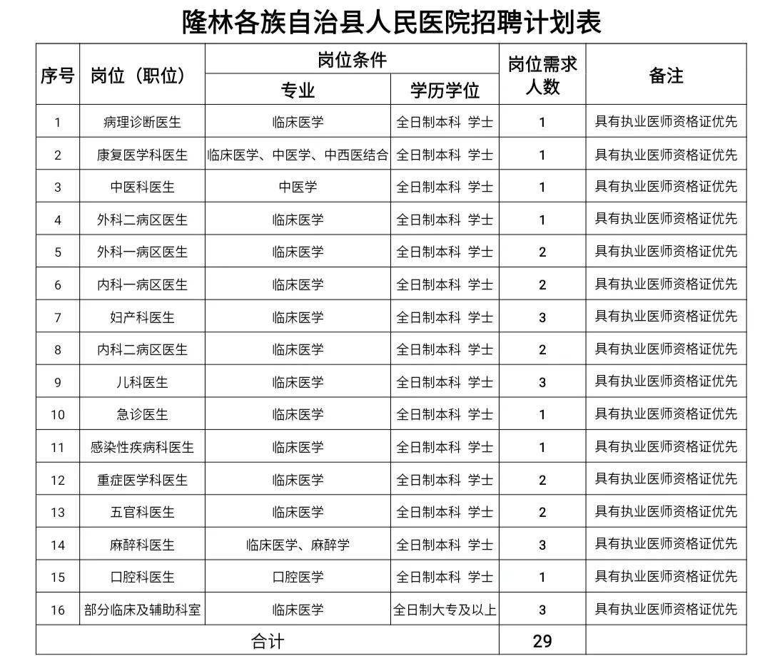 隆林各族自治縣衛(wèi)生健康局最新招聘信息公布，隆林各族自治縣衛(wèi)生健康局招聘公告發(fā)布